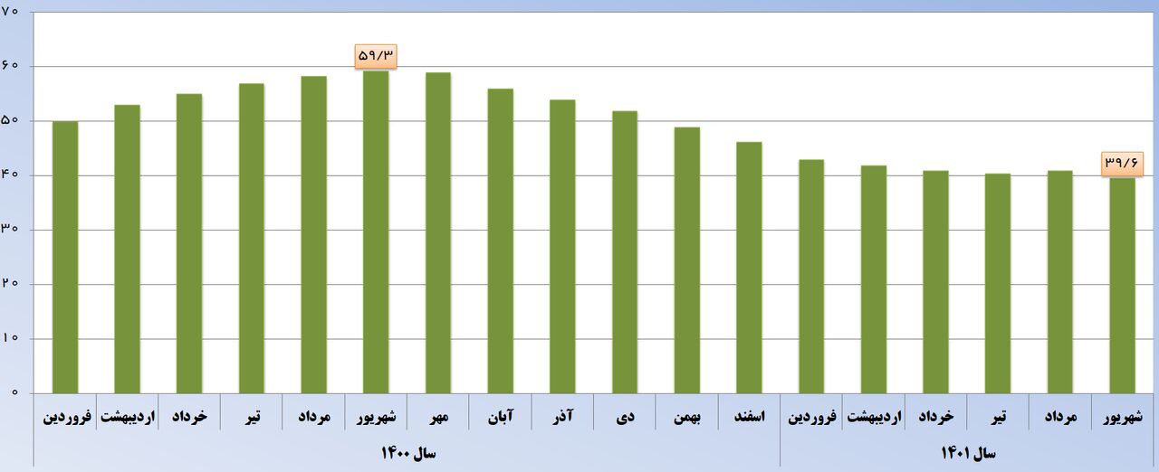 کاهش ۱۹.۷ درصدی نرخ تورم در یک سال گذشته