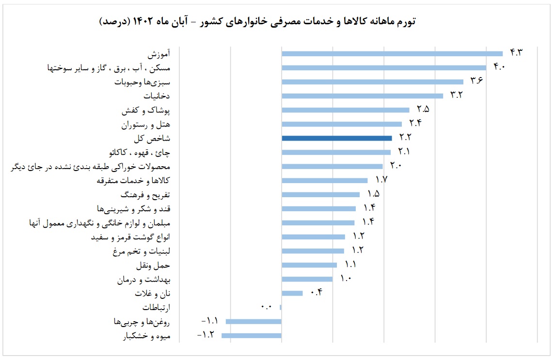 تورم ماهانه آبان ۲.۲درصد شد/ تداوم کاهش نرخ تورم سالیانه + جدول