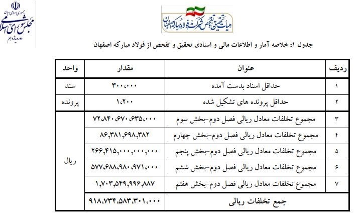 در فولاد مبارکه اصفهان چه خبر است؟! از 90 عنوان تخلف تا رانت 91 هزار میلیارد تومانی!