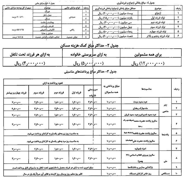 جزئیات سقف پاداش و مزایای کارکنان دولت در سال ۱۴۰۲