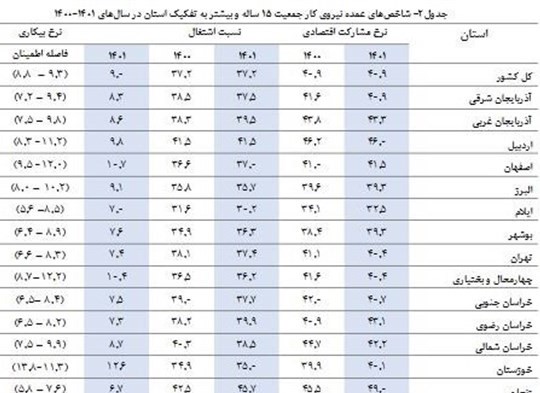 نرخ بیکاری در ۲۳ استان تک‌رقمی شد + جدول