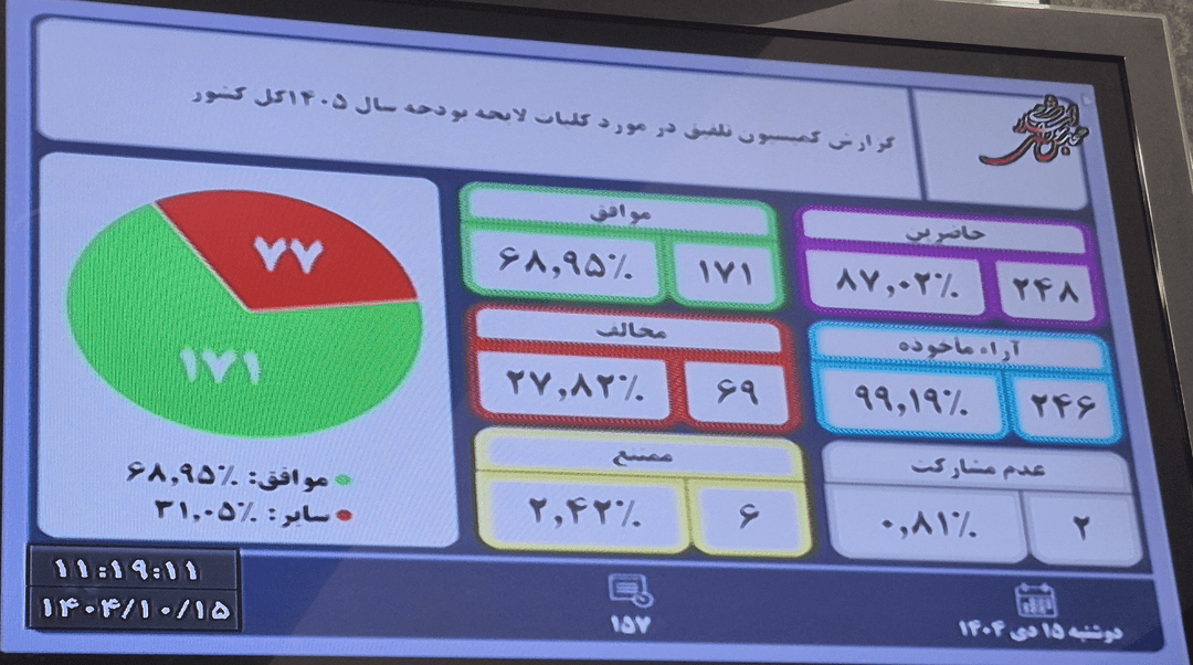 مجلس با کلیات لایحه بودجه سال ۱۴۰۵ موافقت کرد